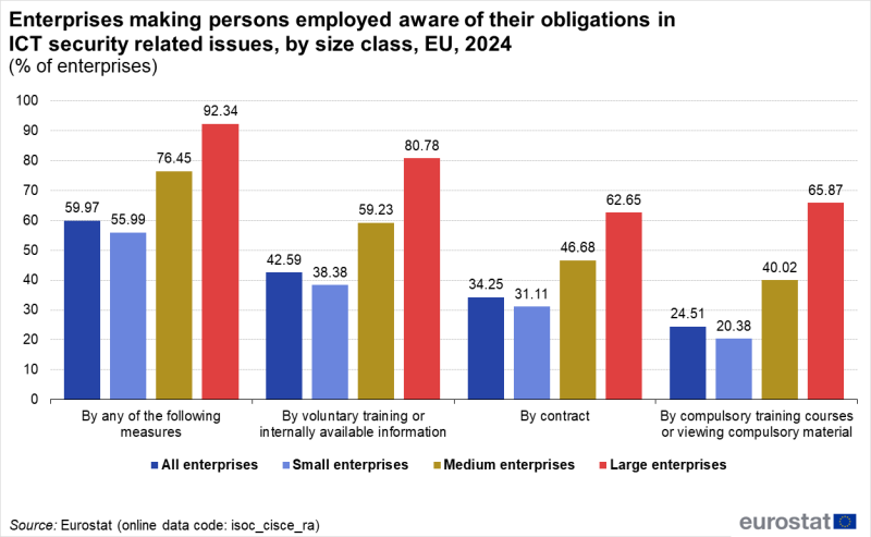 File:Enterprises making persons employed aware of their obligations in ICT security related issues, by size class, EU, 2024 (% of enterprises).png