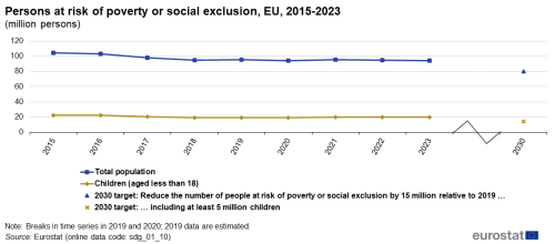 A line chart with two lines and two dots showing the number of people at risk of poverty and social exclusion in the EU from 2015 to 2023. The lines each indicate total population and children aged less than 18 and the dots shows the respective 2030 targets.