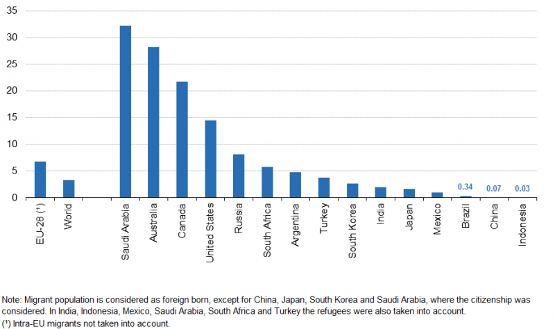 File:Share of foreign-born population, 2015 (%) V2.png