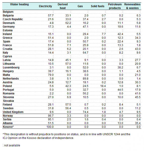 File:Share of fuels in the final energy consumption in the residential sector for water heating, 2015 (%).png