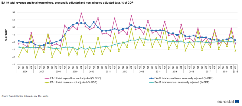 File:EA-19 total revenue and total expenditure, seasonally and non-adjusted adjusted data, % of GDP 2019Q1.png