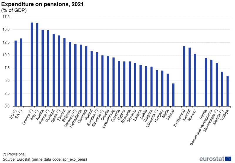 a column chart showing expenditure on pensions relative to GDP. Data are presented in percent for 2021. Data are shown for the EU, euro area, EU countries and some EFTA and candidate countries.