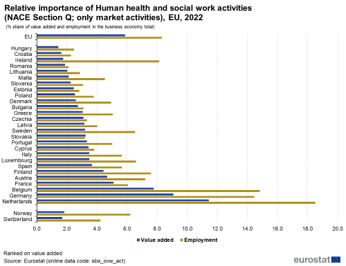 Horizontal bar chart showing relative importance of Human health and social work activities as percentage share of value added and employment in the business economy total in the EU, individual EU countries, Norway and Switzerland. Each country has two bars representing value added and employment for the year 2022.