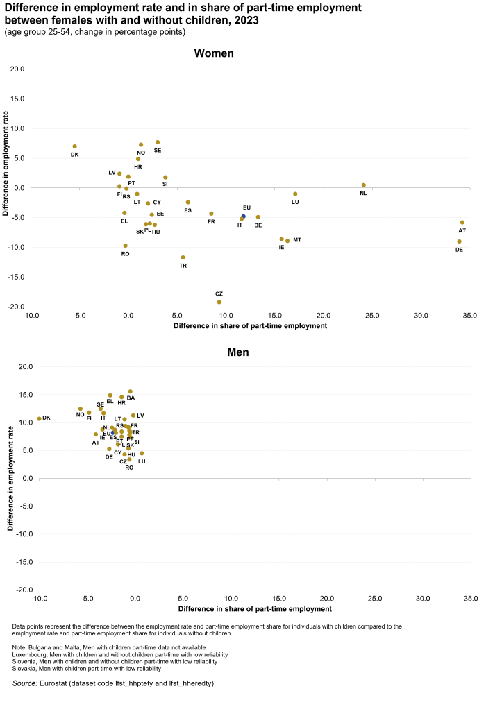 Two scatter plot charts showing the difference in employment rate and in share of part-time employment between individuals with and without children, by sex, for the year 2023. Data are shown in percentage points for the EU, the EU Member States and some of the EFTA and candidate countries.