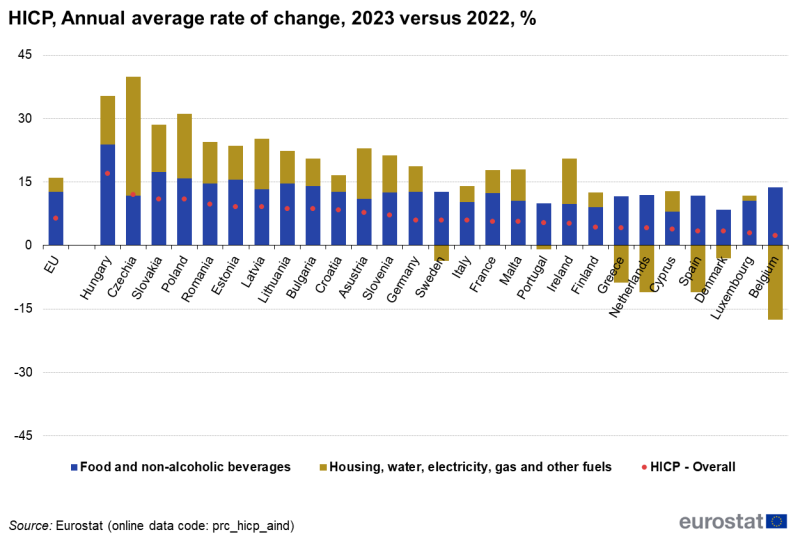 File:HICP Annual average rate of change 2023 versus 2022 %.png