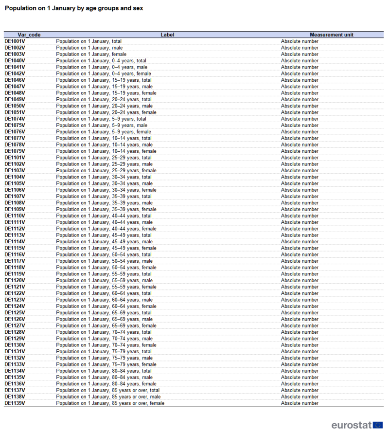 A table showing variables from the city statistics data collection. Variables are presented for the population by age groups and sex. The table shows a list of variable codes, their labels and measurement units. The complete data of the visualisation are available in the Excel file at the end of the article.