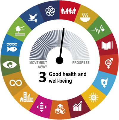 Goal-level assessment of SDG 3 “Good health and well-being” showing the EU has made slight movement towards sustainability during the most recent five-year period of available data.