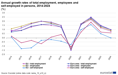 a line chart with six lines showing the annual growth rates of total employment, employees and self-employed, from 2013 to 2023 the lines show EU total employment, EU employees, EU self employed, Euro area total employment, Euro Area employees and Euro area self employed.