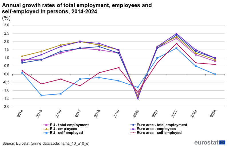 File:Annual growth rates of total employment, employees and.png