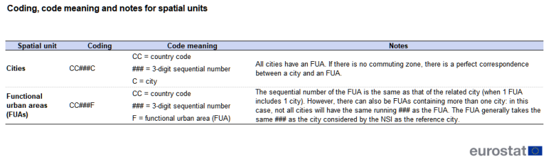 A table showing the coding and its meaning for the spatial units of cities and functional urban areas. The complete data of the visualisation are available in the Excel file at the end of the article.