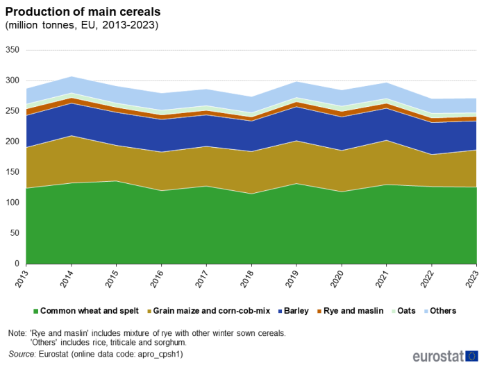 Stacked area chart showing production of main cereals in million tonnes in the EU. Six stacks represent common wheat and spelt, grain maize and corn-cob-mix, barley, oats, rye and maslin and other cereals over the years 2013 to 2023.