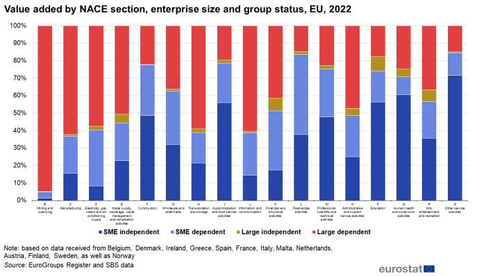 A stacked column chart showing value added by NACE, size and group status for the year 2022. Data are shown as values in percent.