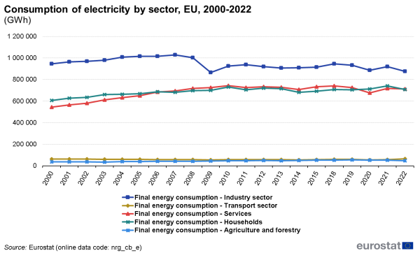 A line graph showing the consumption of electricity in the EU by sector for the years 2000 to 2022. Data are shown in gigawatt hours.