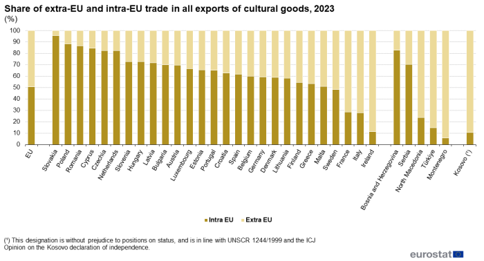 Vertical stacked bar chart showing the share of extra-EU and intra-EU trade in all exports of cultural goods in 2023 for the EU, the EU EU countries, some of the candidate countries and one potential candidate.