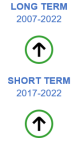 The long-term evaluation of the indicator for gross value added in the environmental goods and services sector for the period from 2007 to 2022 shows significant progress towards sustainability objectives. The short-term evaluation for the period 2017 to 2022 also shows significant progress towards sustainability objectives.