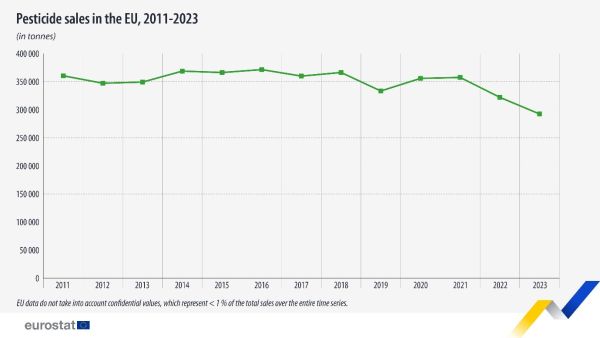 A vertical column chart showing the percentage change in pesticide sales in the EU between 2011 and 2023.