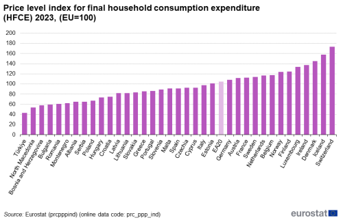 a vertical bar chart showing the Price level index for final household consumption expenditure Price level index for final household consumption expenditure. In the EA20, EU countries and some of the EFTA countries and candidate countries.