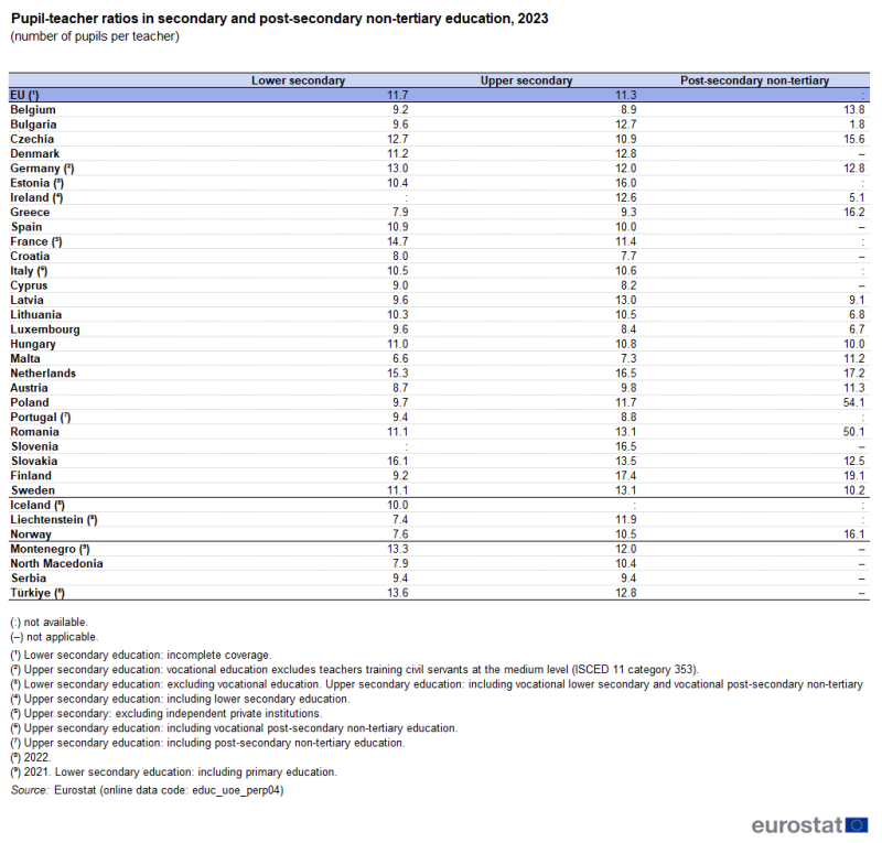 A table showing pupil-teacher ratios in secondary and post-secondary non-tertiary education in 2023 in the EU as well as EU, EFTA and enlargement countries. The complete data of the visualisation are available in the Excel file at the end of the article.