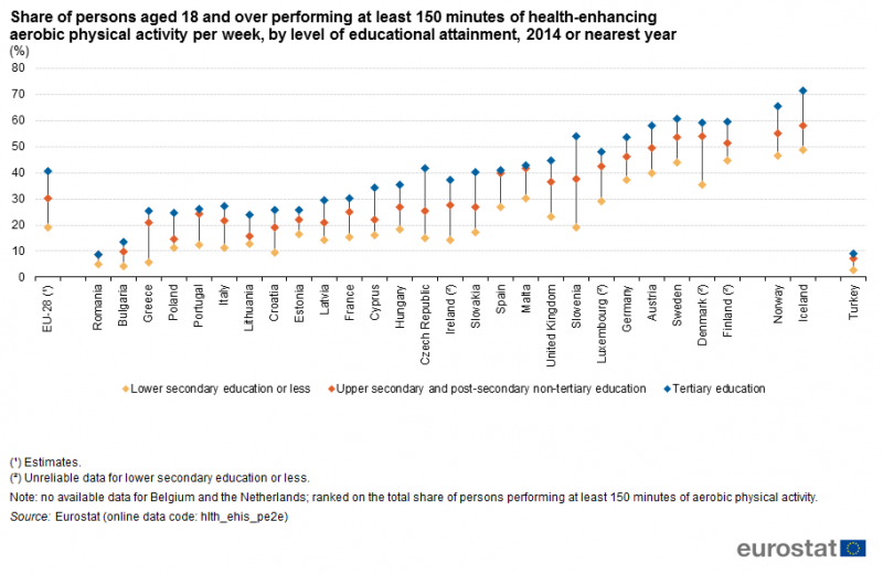 File:Share of persons aged 18 and over performing at least 150 minutes of health-enhancing aerobic physical activity per week, by level of educational attainment, 2014 or nearest year (%).png