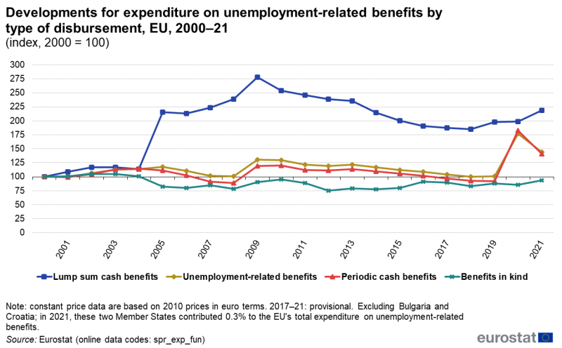File:Developments for expenditure on unemployment-related benefits by type of disbursement, EU, 2000–21 (index, 2000 = 100) SPS2024.png