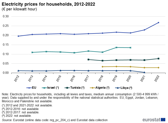 line chart showing the development in electricity price including all levies and taxes, measured in euro per kilowatt-hour, for households with medium annual electricity consumption in the EU, Algeria, Israel, Libya and Tunisia for the years 2012 to 2022. The lines are coloured according to country.