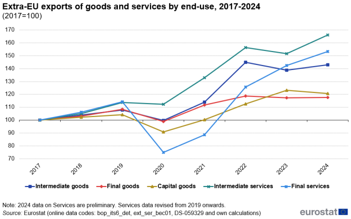 a line chart with five lines showing the Extra-EU exports of goods and services by end-use from 2017 to 2024. The lines show, intermediate services, final services, intermediate goods, capital goods and final goods.