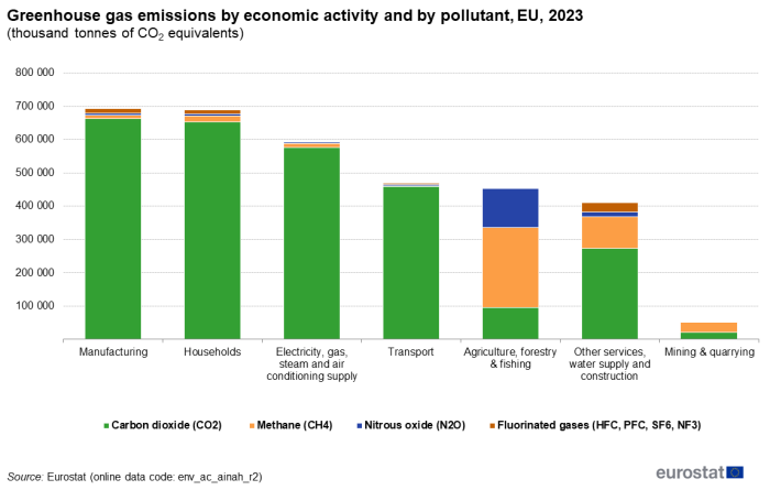 a vertical stacked bar chart with 7 columns showing the greenhouse gas emissions by economic activity and by pollutant in the EU in 2023, the stacks show, carbon dioxide, methane, nitrous oxide and fluorinated gases for the seven different economic activities, manufacturing, households, electricity, gas, steam and air conditioning supply, transport, agriculture, forest and fishing, other services, water supply and construction and mining and quarrying.