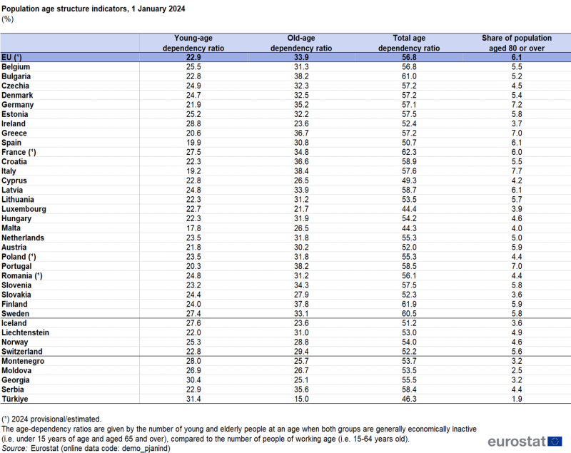 A table showing the Population age structure indicators, 1 January 2024 in the EU, EU countries, EFTA countries, candidate countries.