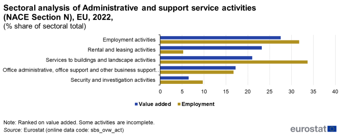 A horizontal bar chart with two bars showing the sectoral analysis of administrative and support service activities, NACE Section N in the EU in 2022 for value added and employment as a percentage share of sectoral total.