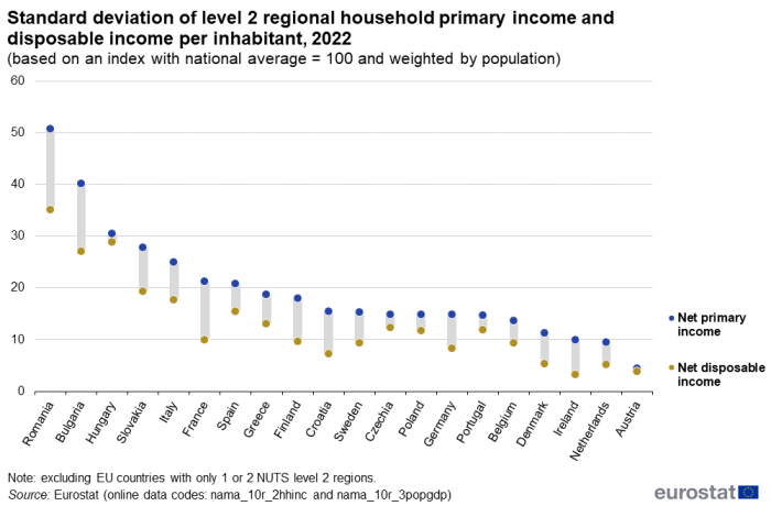 A high-low chart showing the standard deviation of level 2 regional primary income and disposable income per inhabitant. Data are shown for 2022 for EU countries. The complete data of the visualisation are available in the Excel file at the end of the article.