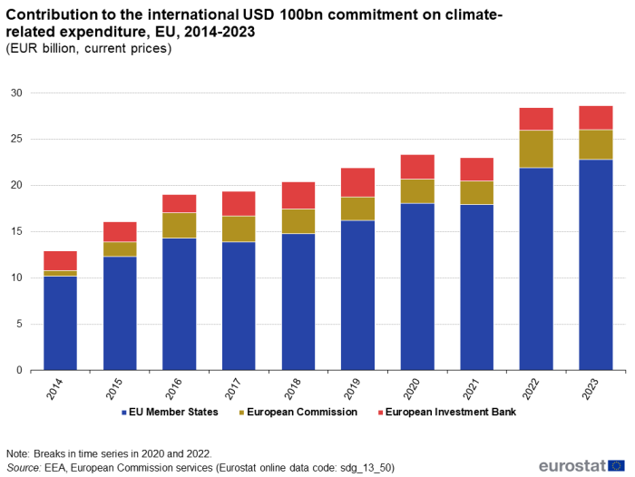 A stacked vertical bar chart showing the contribution to the international USD 100 billion commitment on climate-related expenditure, from 2014 to 2023, expressed in billion euros in current prices. The bars represent the total contribution from EU Member States, the European Commission and the European Investment Bank.
