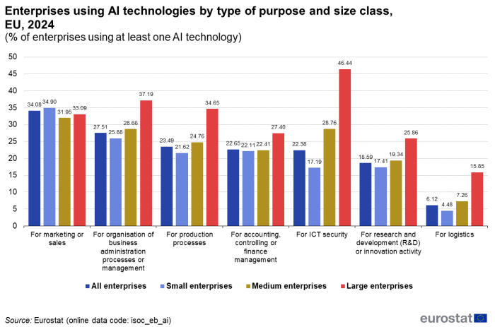 a bar chart with four bars showing Enterprises using AI technologies by type of purpose and size class in the EU in the year 2024, the bars show the size of enterprise for the different technologies.
