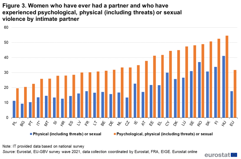 File:Figure 3 Women who have ever had a partner and who have experienced psychological, physical (including threats) or sexual violence by intimate partner.png