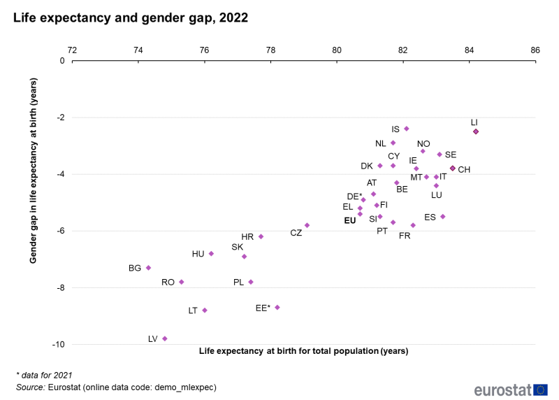 File:Figure 6 Life expectancy and gender gap, 2022.png