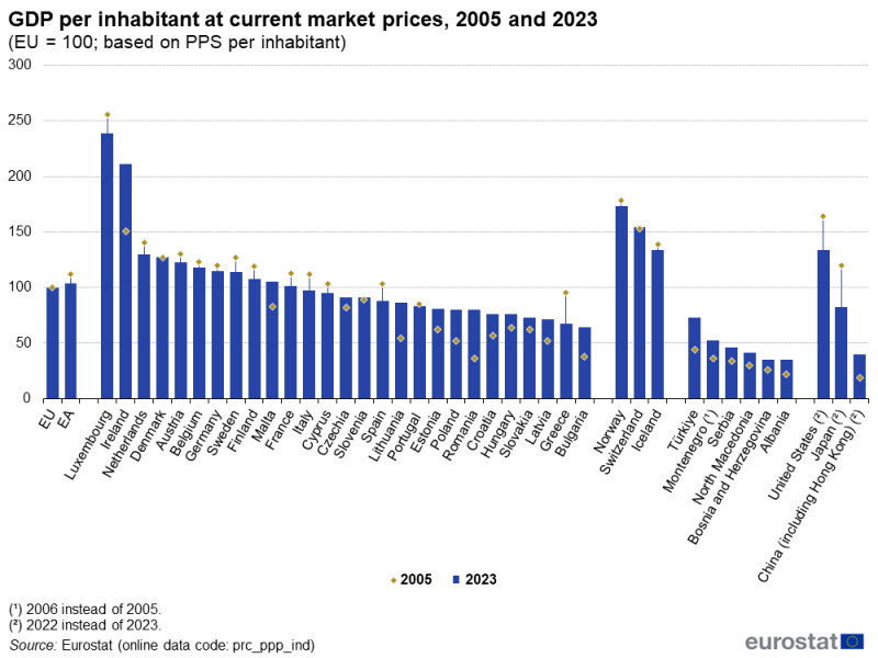 A column chart showing GDP per inhabitant at current market prices in purchasing power standards for 2005 and 2023 in the European Union, the euro area, EU countries and some of the EFTA countries, candidate countries, potential candidates and other countries. The complete data of the visualisation are available in the Excel file at the end of the article.