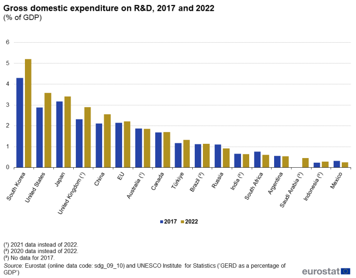 A double vertical bar chart showing the gross domestic expenditure on R&D, expressed as percentage of GDP, in 2017 and 2022, for the EU and 16 extra-EU countries such as South Korea, United States, Japan, United Kingdom, China, Australia, Canada, Türkiye, Brazil, Russia, India, South Africa, Argentina, Saudi Arabia, Indonesia and Mexico. The bars show the years.