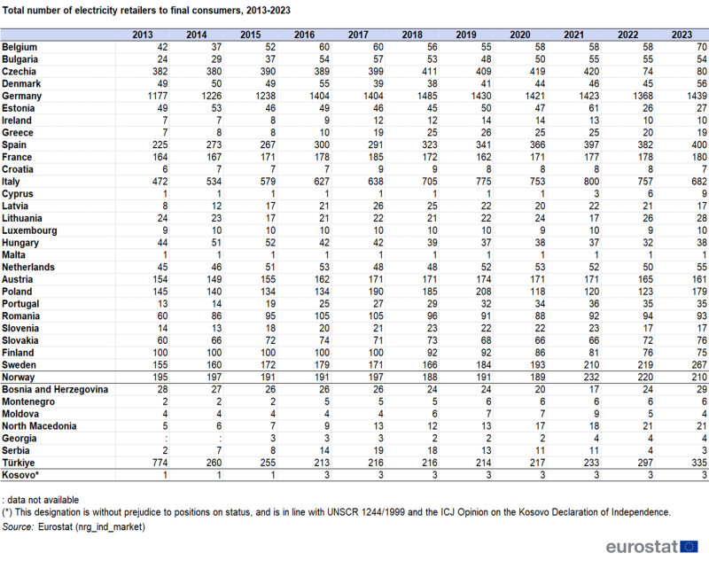 Table showing total number of electricity retailers to final consumers in individual EU countries, one EFTA country candidate countries and Kosovo from 2013 to 2023.