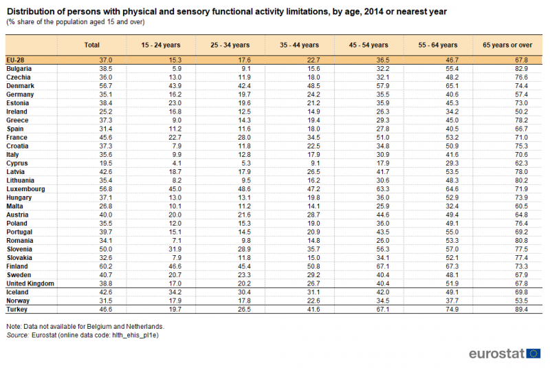 File:Distribution of persons aged 15 and over with physical and sensory functional activity limitations, by age, 2014 or nearest year (%) Health2017.png