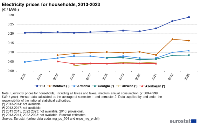 line chart showing the development in electricity price including all levies and taxes, for households with medium annual electricity consumption in the EU, Moldova, Georgia, Armenia and Azerbaijan, for the years 2013 to 2023. The lines are colour coded according to country.
