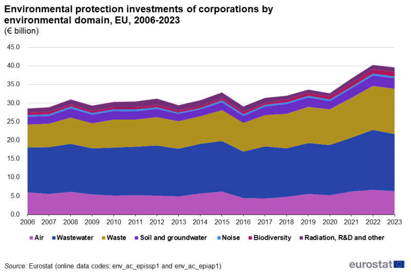 File:Environmental protection investments of corporations by environmental domain, EU, 2006-2023 (€ billion).png