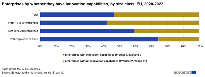 A stacked horizontal bar chart showing enterprises in the EU by whether they have innovation capabilities, by size class. Data are shown in percentage and cover the 27 Member States of the EU for the period 2020-2022.