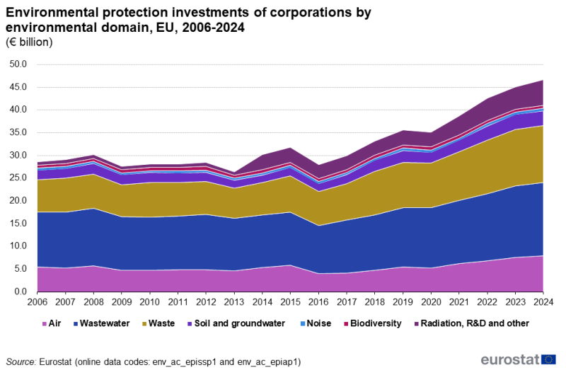 File:Filename has been changed to "Fig5 Environmental protection investments of corporations by environmental domain, EU, 2006-2024 (€ billion).png