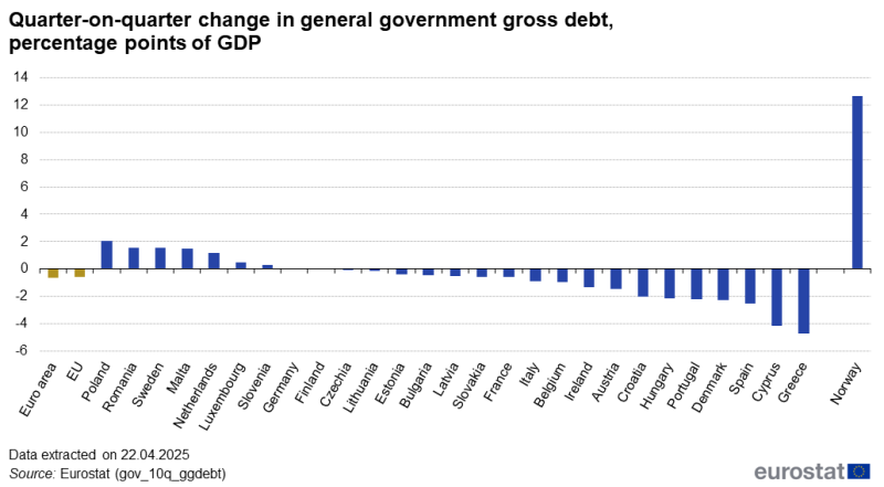 File:Quarter-on-quarter change in general government gross debt, percentage points of GDP 2024Q4.png