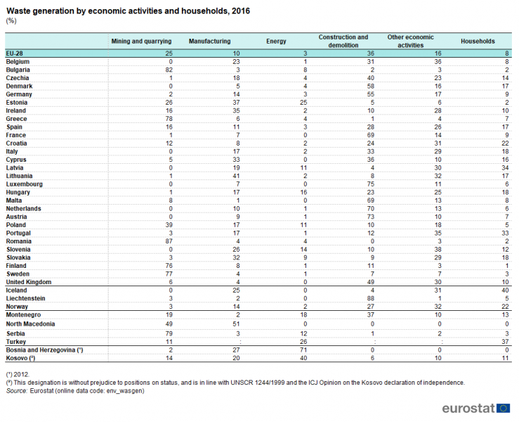 File:Waste generation by economic activities and households, 2016 (%).png
