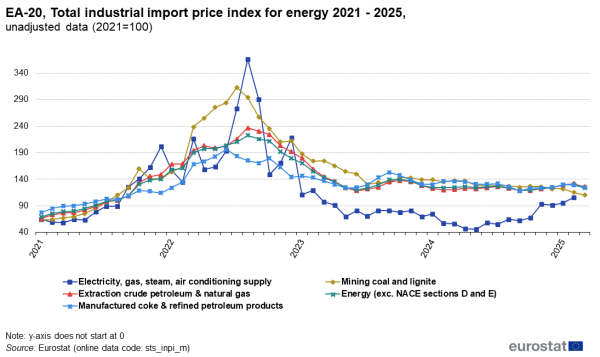A line chart with five lines showing EA-20, Total import price index for energy in 2021 - 2025, using unadjusted data. The lines show electricity, gas steam air conditioning supply mining coal and ignite, extraction crude petroleum and natural gas, energy (excluding NACE sections D and E), manufactured coke and refined petroleum products.