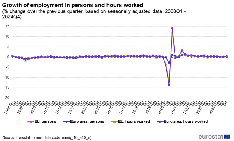 Line chart showing percentage change over the previous quarter based on seasonally adjusted data of growth of employment. Four lines represent persons in the euro area, persons in the EU, hours worked in the euro area and hours worked in the EU over the period Q1 2008 to Q4 2023.