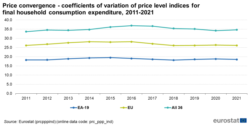 File:Price convergence - coefficients of variation of price level indices for final household consumption expenditure, 2011-2021 V3.png