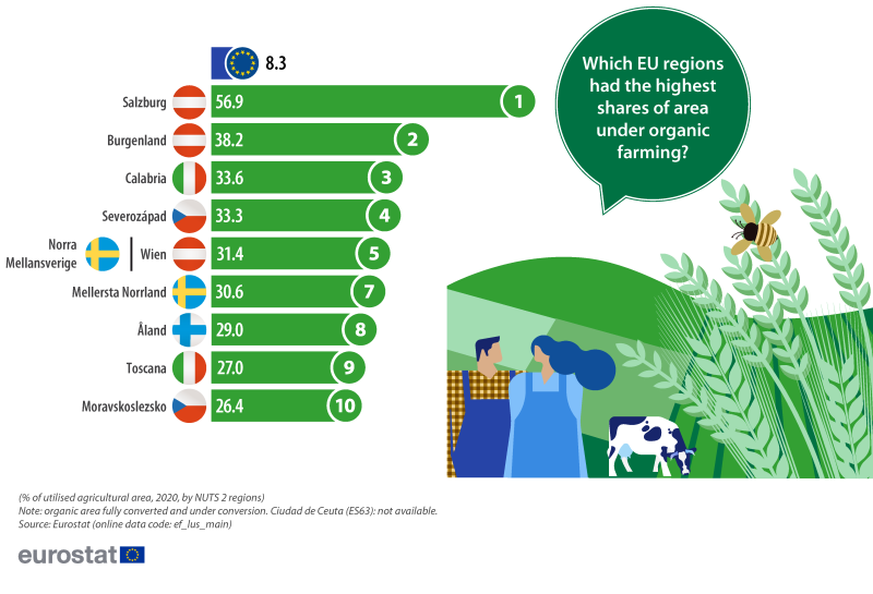 An infographic showing the ten EU regions with the highest shares of utilised agricultural area under organic farming. Data are shown in percent for 2020. The complete data of the visualisation are available in the Excel file at the end of the article.
