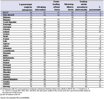 Enterprises using the Internet for interacting with public authorities, 2008 (1) (% of enterprises).PNG