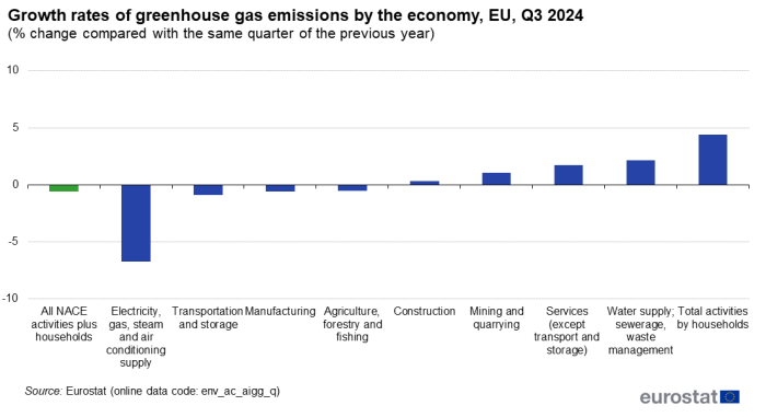 a vertical stacked bar chart showing Growth rates of greenhouse gas emissions by the economy in the EU for Q3 2024 as a percentage change compared with the same quarter of the previous year. The bars show nine different industry sectors and one bars show the total for all emissions.